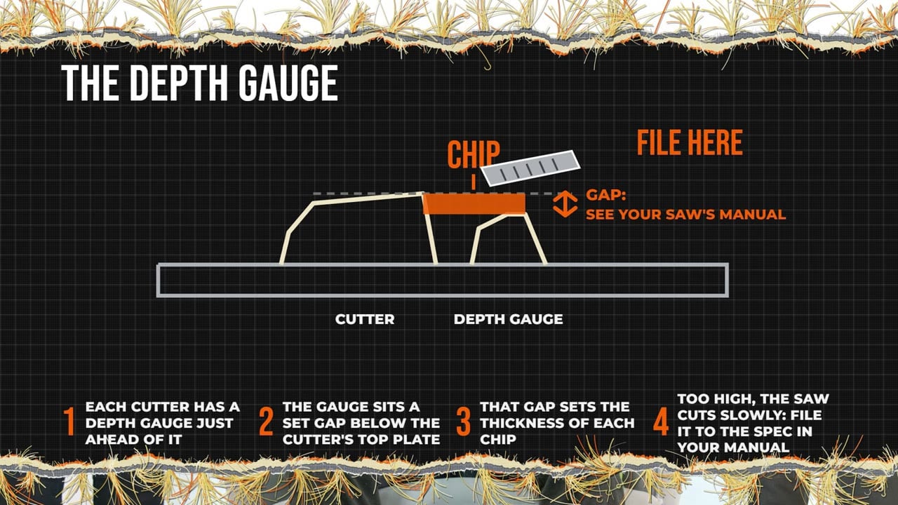 Diagram of a chainsaw cutter and its depth gauge (raker): the gap sets the chip thickness; if the gauge sits too high, file it to the spec in your saw's manual